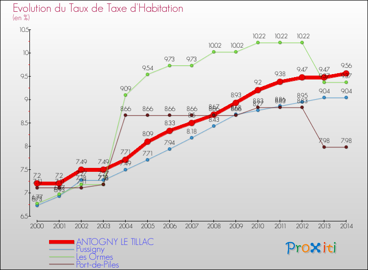 Evolution du taux de la taxe d'habitation pour ANTOGNY LE TILLAC et les communes proches de 2000 à 2014 Comparaison des taux de la taxe d'habitation pour ANTOGNY LE TILLAC et les communes voisines de 2000 à 2014